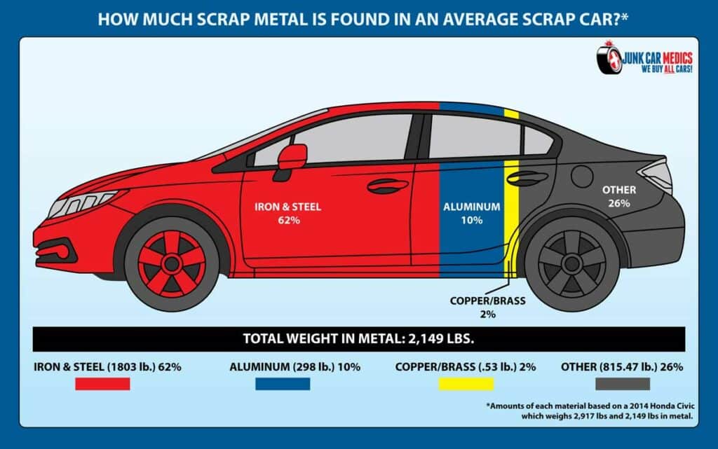 the amounts of metals in a car