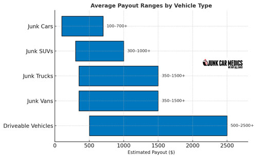 Top Junk Car Payouts in Dallas