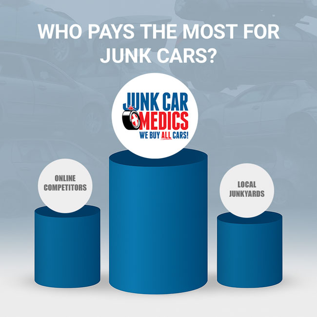 Junk Car Medids stands above other junk car buyers in payout amounts